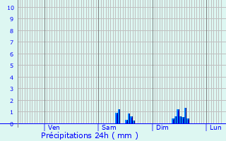 Graphique des précipitations prvues pour Saint-Paul-en-Fort