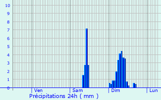 Graphique des précipitations prvues pour Jenzat