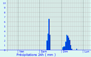 Graphique des précipitations prvues pour Escurolles