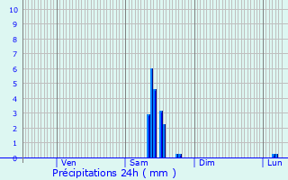 Graphique des précipitations prvues pour Treignat