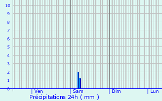 Graphique des précipitations prvues pour Mareuil
