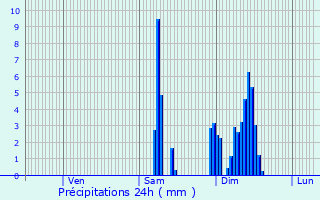 Graphique des précipitations prvues pour Objat