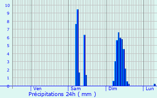 Graphique des précipitations prvues pour Saint-Geyrac