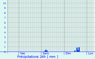 Graphique des précipitations prvues pour Toul