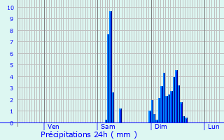Graphique des précipitations prvues pour Les Farges