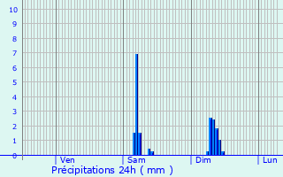 Graphique des précipitations prvues pour Lunas