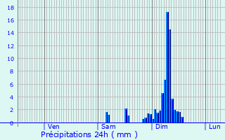 Graphique des précipitations prvues pour Tonneins