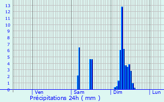 Graphique des précipitations prvues pour Saint-Capraise-d