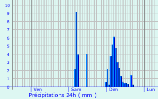 Graphique des précipitations prvues pour Saint-Cyprien