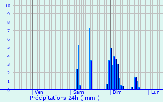 Graphique des précipitations prvues pour Mazeyrolles