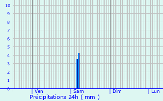 Graphique des précipitations prvues pour Saint-Vincent-Jalmoutiers