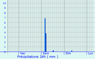 Graphique des précipitations prvues pour Massugas