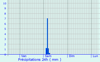 Graphique des précipitations prvues pour Mauriac
