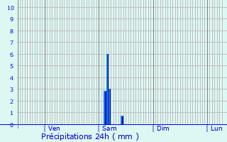 Graphique des précipitations prvues pour Les Salles-de-Castillon
