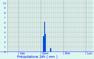 Graphique des précipitations prvues pour Saint-Cibard