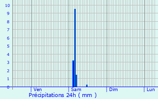 Graphique des précipitations prvues pour Bossugan