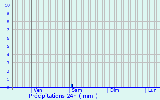 Graphique des précipitations prvues pour Larroque-sur-l