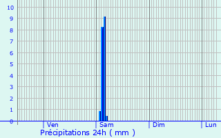 Graphique des précipitations prvues pour Lugasson
