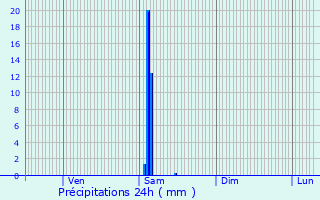 Graphique des précipitations prvues pour Saint-Sulpice-et-Cameyrac