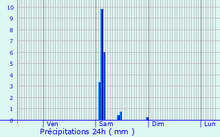 Graphique des précipitations prvues pour Camiac-et-Saint-Denis