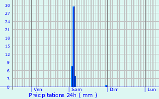 Graphique des précipitations prvues pour Bgles