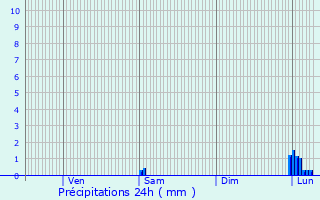 Graphique des précipitations prvues pour Gy