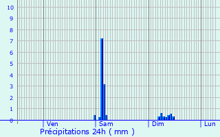 Graphique des précipitations prvues pour Loupiac-de-la-Role