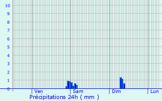 Graphique des précipitations prvues pour La Gorgue