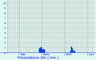 Graphique des précipitations prvues pour Houplines