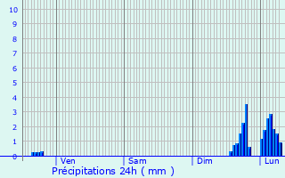 Graphique des précipitations prvues pour Terre-Clapier