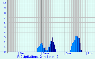 Graphique des précipitations prvues pour Abscon