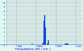 Graphique des précipitations prvues pour Chtillon