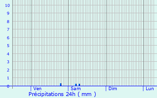 Graphique des précipitations prvues pour Jourgnac