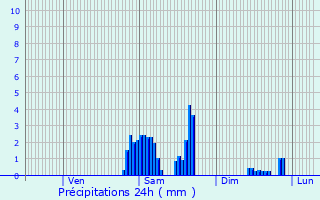 Graphique des précipitations prvues pour Fourmies