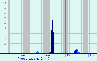 Graphique des précipitations prvues pour Meillard