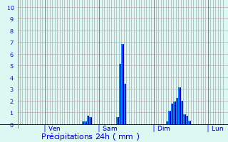 Graphique des précipitations prvues pour Fleuriel