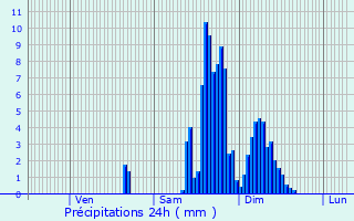 Graphique des précipitations prvues pour Labarthe-Rivire