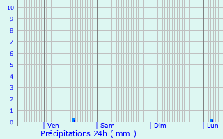 Graphique des précipitations prvues pour Sautron