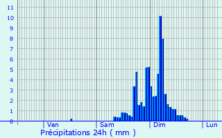 Graphique des précipitations prvues pour Bagnres-de-Luchon