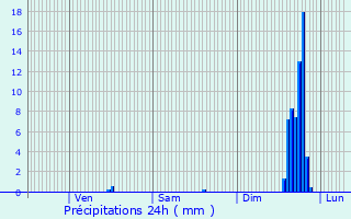 Graphique des précipitations prvues pour Bourg-de-Page