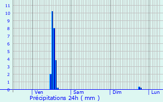 Graphique des précipitations prvues pour Dagneux