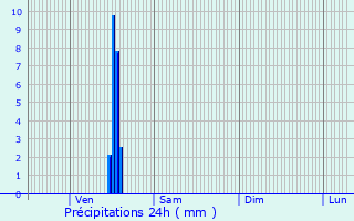 Graphique des précipitations prvues pour Fontaines-Saint-Martin