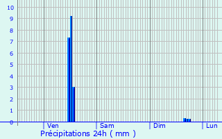 Graphique des précipitations prvues pour Villeurbanne