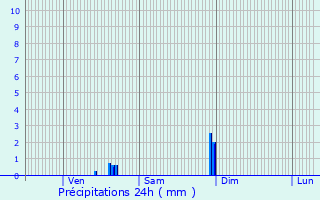 Graphique des précipitations prvues pour Mandres