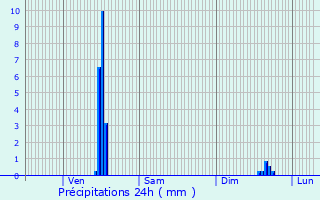 Graphique des précipitations prvues pour Meyzieu