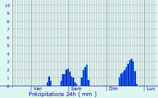 Graphique des précipitations prvues pour Quivrechain
