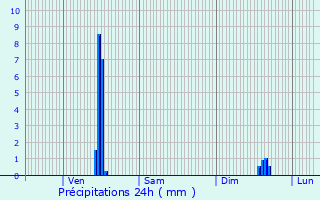 Graphique des précipitations prvues pour Vnissieux