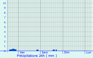 Graphique des précipitations prvues pour Roquefort-de-Sault