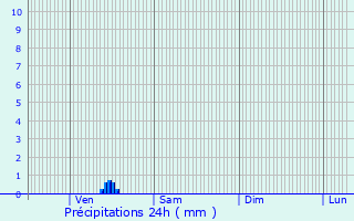 Graphique des précipitations prvues pour And