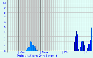 Graphique des précipitations prvues pour Mazeyrat-d